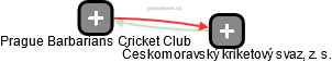 Prague Barbarians Cricket Club - náhled vizuálního zobrazení vztahů obchodního rejstříku