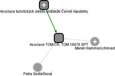 Asociace TOM ČR, TOM 19076 SPT - náhled vizuálního zobrazení vztahů obchodního rejstříku