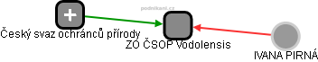 ZO ČSOP Vodolensis - náhled vizuálního zobrazení vztahů obchodního rejstříku