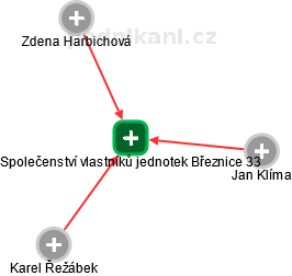 Společenství vlastníků jednotek Březnice 33 - náhled vizuálního zobrazení vztahů obchodního rejstříku