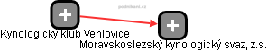 Kynologický klub Vehlovice - náhled vizuálního zobrazení vztahů obchodního rejstříku