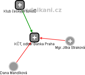 KČT, odbor Banka Praha - náhled vizuálního zobrazení vztahů obchodního rejstříku