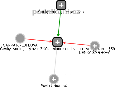 Český kynologický svaz ZKO Jablonec nad Nisou - Vrkoslavice - 759 - náhled vizuálního zobrazení vztahů obchodního rejstříku