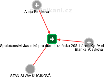 Společenství vlastníků pro dům Lázeňská 208, Lázně Kynžvart - náhled vizuálního zobrazení vztahů obchodního rejstříku