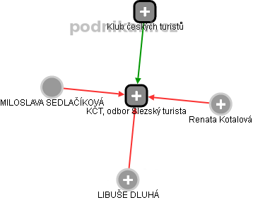 KČT, odbor Slezský turista - náhled vizuálního zobrazení vztahů obchodního rejstříku
