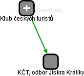 KČT, odbor Jiskra Králíky - náhled vizuálního zobrazení vztahů obchodního rejstříku