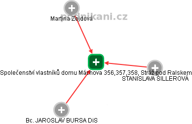Společenství vlastníků domu Máchova 356,357,358, Stráž pod Ralskem - náhled vizuálního zobrazení vztahů obchodního rejstříku