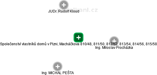 Společenství vlastníků domů v Plzni, Macháčkova 810/48, 811/50, 812/52, 813/54, 814/56, 815/58 - náhled vizuálního zobrazení vztahů obchodního rejstříku