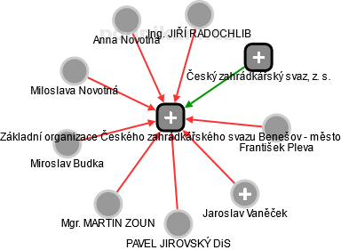 Základní organizace Českého zahrádkářského svazu Benešov - město - náhled vizuálního zobrazení vztahů obchodního rejstříku