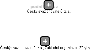Český svaz chovatelů, z.s., Základní organizace Záryby - náhled vizuálního zobrazení vztahů obchodního rejstříku