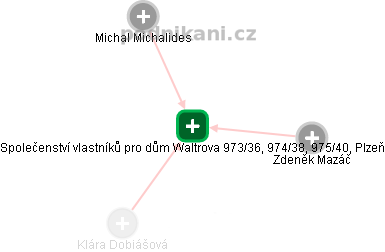 Společenství vlastníků pro dům Waltrova 973/36, 974/38, 975/40, Plzeň - náhled vizuálního zobrazení vztahů obchodního rejstříku