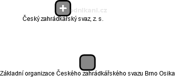 Základní organizace Českého zahrádkářského svazu Brno Osika - náhled vizuálního zobrazení vztahů obchodního rejstříku