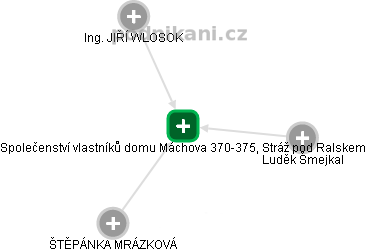 Společenství vlastníků domu Máchova 370-375, Stráž pod Ralskem - náhled vizuálního zobrazení vztahů obchodního rejstříku