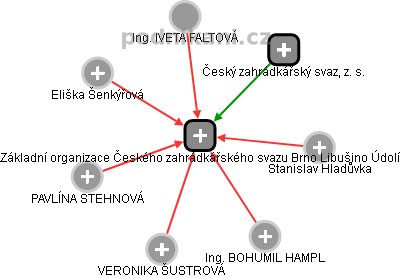Základní organizace Českého zahrádkářského svazu Brno Libušino Údolí - náhled vizuálního zobrazení vztahů obchodního rejstříku