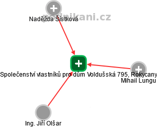 Společenství vlastníků pro dům Voldušská 795, Rokycany - náhled vizuálního zobrazení vztahů obchodního rejstříku