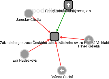 Základní organizace Českého zahrádkářského svazu Horská Vrchlabí - náhled vizuálního zobrazení vztahů obchodního rejstříku