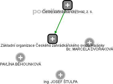 Základní organizace Českého zahrádkářského svazu Hajánky - náhled vizuálního zobrazení vztahů obchodního rejstříku