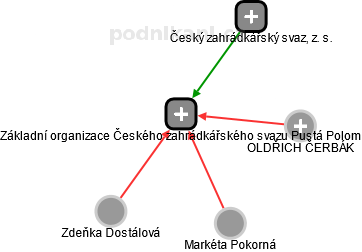Základní organizace Českého zahrádkářského svazu Pustá Polom - náhled vizuálního zobrazení vztahů obchodního rejstříku