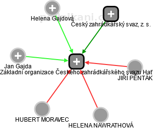 Základní organizace Českého zahrádkářského svazu Hať - náhled vizuálního zobrazení vztahů obchodního rejstříku