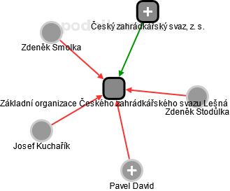 Základní organizace Českého zahrádkářského svazu Lešná - náhled vizuálního zobrazení vztahů obchodního rejstříku
