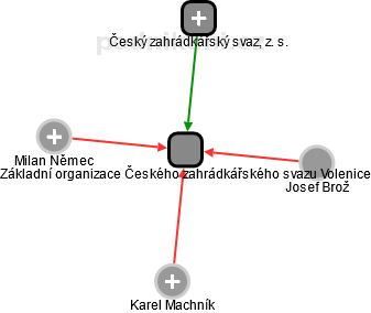 Základní organizace Českého zahrádkářského svazu Volenice - náhled vizuálního zobrazení vztahů obchodního rejstříku