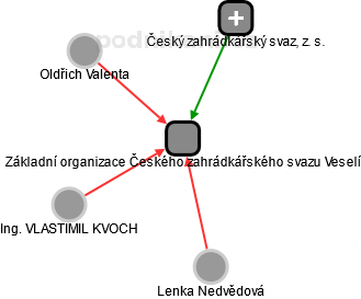 Základní organizace Českého zahrádkářského svazu Veselí - náhled vizuálního zobrazení vztahů obchodního rejstříku