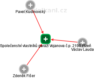 Společenství vlastníků garáží Vojanova č.p. 2198 Plzeň - náhled vizuálního zobrazení vztahů obchodního rejstříku
