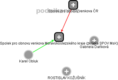 Spolek pro obnovu venkova Moravskoslezského kraje (zkratka: SPOV MsK) - náhled vizuálního zobrazení vztahů obchodního rejstříku