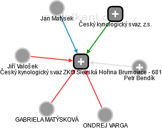 Český kynologický svaz ZKO Slezská Hořina Brumovice - 681 - náhled vizuálního zobrazení vztahů obchodního rejstříku