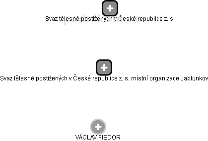 Svaz tělesně postižených v České republice z. s. místní organizace Jablunkov - náhled vizuálního zobrazení vztahů obchodního rejstříku
