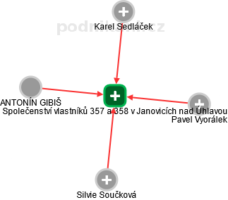 Společenství vlastníků 357 a 358 v Janovicích nad Úhlavou - náhled vizuálního zobrazení vztahů obchodního rejstříku