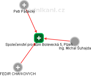 Společenství pro dům Bolevecká 5, Plzeň - náhled vizuálního zobrazení vztahů obchodního rejstříku