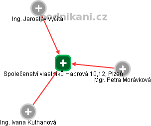 Společenství vlastníků Habrová 10,12, Plzeň - náhled vizuálního zobrazení vztahů obchodního rejstříku