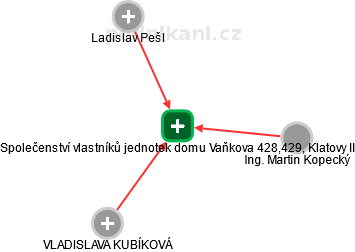 Společenství vlastníků jednotek domu Vaňkova 428,429, Klatovy II - náhled vizuálního zobrazení vztahů obchodního rejstříku