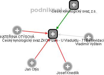 Český kynologický svaz ZKO Plzeň - U Viaduktu - 716 v likvidaci - náhled vizuálního zobrazení vztahů obchodního rejstříku