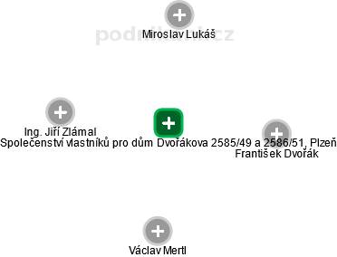 Společenství vlastníků pro dům Dvořákova 2585/49 a 2586/51, Plzeň - náhled vizuálního zobrazení vztahů obchodního rejstříku