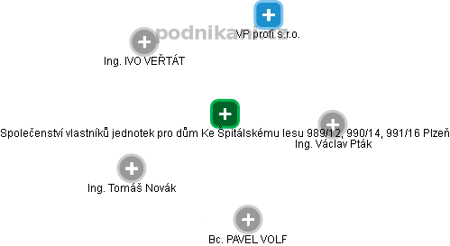 Společenství vlastníků jednotek pro dům Ke Špitálskému lesu 989/12, 990/14, 991/16 Plzeň - náhled vizuálního zobrazení vztahů obchodního rejstříku