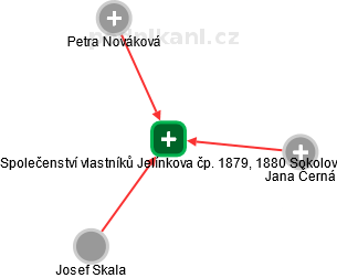 Společenství vlastníků Jelínkova čp. 1879, 1880 Sokolov - náhled vizuálního zobrazení vztahů obchodního rejstříku
