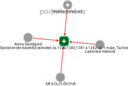 Společenství vlastníků jednotek čp.1339,1340,1341 a 1342, ul. 1.máje, Tachov - náhled vizuálního zobrazení vztahů obchodního rejstříku