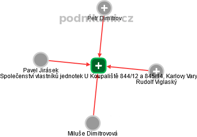 Společenství vlastníků jednotek U Koupaliště 844/12 a 845/14, Karlovy Vary - náhled vizuálního zobrazení vztahů obchodního rejstříku