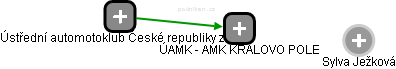 ÚAMK - AMK KRÁLOVO POLE - náhled vizuálního zobrazení vztahů obchodního rejstříku