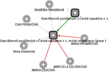 Svaz tělesně postižených v České republice z. s. místní organizace Opava 1 - náhled vizuálního zobrazení vztahů obchodního rejstříku