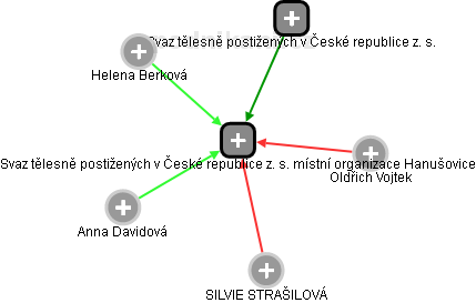 Svaz tělesně postižených v České republice z. s. místní organizace Hanušovice - náhled vizuálního zobrazení vztahů obchodního rejstříku