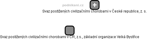 Svaz postižených civilizačními chorobami v ČR, z.s., základní organizace Velká Bystřice - náhled vizuálního zobrazení vztahů obchodního rejstříku
