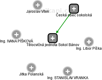 Tělocvičná jednota Sokol Bánov - náhled vizuálního zobrazení vztahů obchodního rejstříku