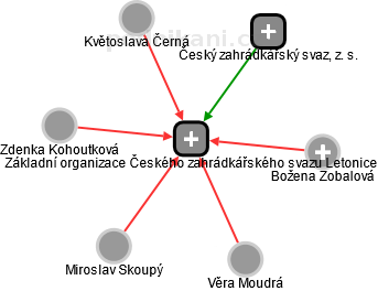 Základní organizace Českého zahrádkářského svazu Letonice - náhled vizuálního zobrazení vztahů obchodního rejstříku