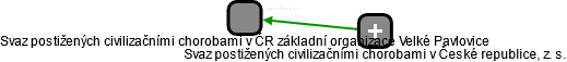 Svaz postižených civilizačními chorobami v ČR základní organizace Velké Pavlovice - náhled vizuálního zobrazení vztahů obchodního rejstříku