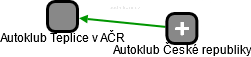 Autoklub Teplice v AČR - náhled vizuálního zobrazení vztahů obchodního rejstříku