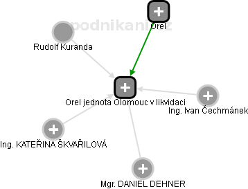 Orel jednota Olomouc v likvidaci - náhled vizuálního zobrazení vztahů obchodního rejstříku