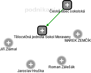 Tělocvičná jednota Sokol Moravany - náhled vizuálního zobrazení vztahů obchodního rejstříku